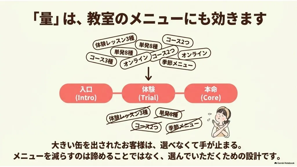 米粉パン教室のメニュー量、体験レッスン3種・単発8種・コース3種・オンライン・季節メニューと出しすぎるとお客様は選べない、入口Intro→体験Trial→本命Coreの1本の道に整理して選んでいただくための設計をする