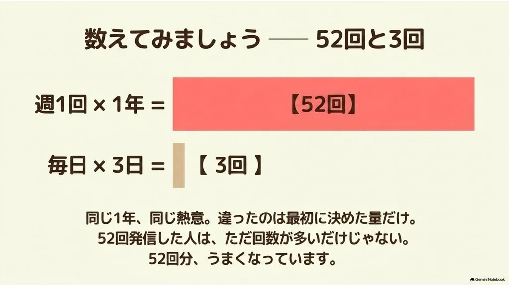 米粉パン教室の発信、週1回×1年=52回と毎日×3日=3回の比較、同じ1年で同じ熱意でも違ったのは最初に決めた量、52回発信した人は52回分うまくなっている