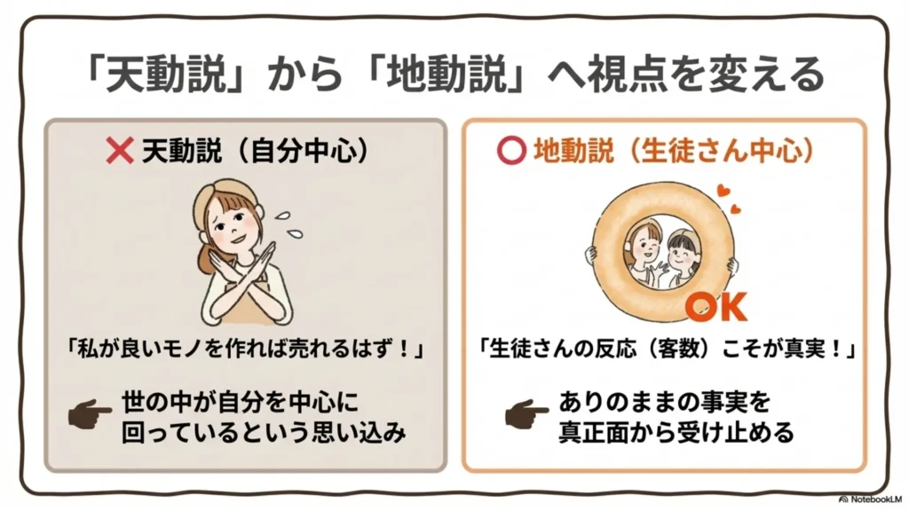 「天動説」から「地動説」へ視点を変える比較図：❌天動説（自分中心）「私が良いモノを作れば売れるはず！」／⭕地動説（生徒さん中心）「生徒さんの反応こそ真実」ありのままの事実を真正面から受け止める、を示すスライド