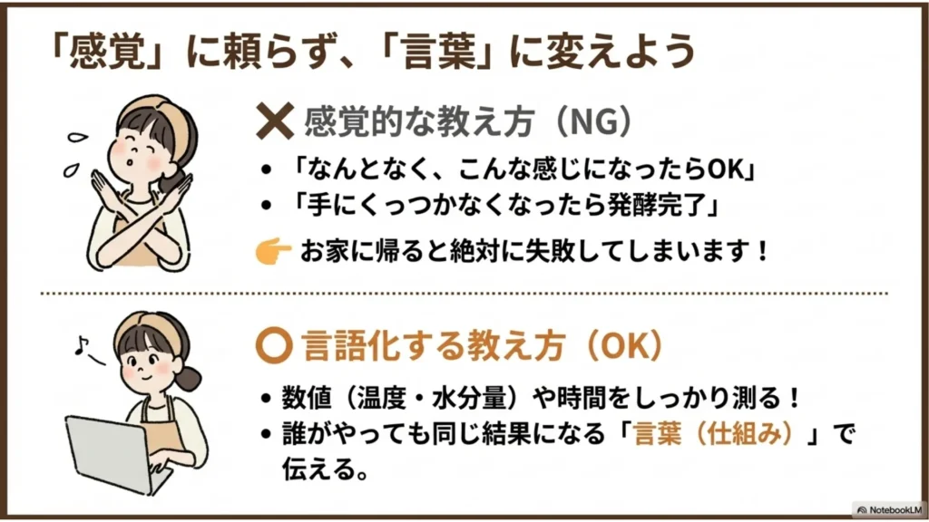 「感覚」に頼らず「言葉」に変えよう比較：❌感覚的な教え方（なんとなく・手にくっつかなくなったら）→生徒がお家で失敗／⭕言語化した教え方（数値・温度・水分量を測る・誰でも同じ結果になる仕組み）を示すスライド