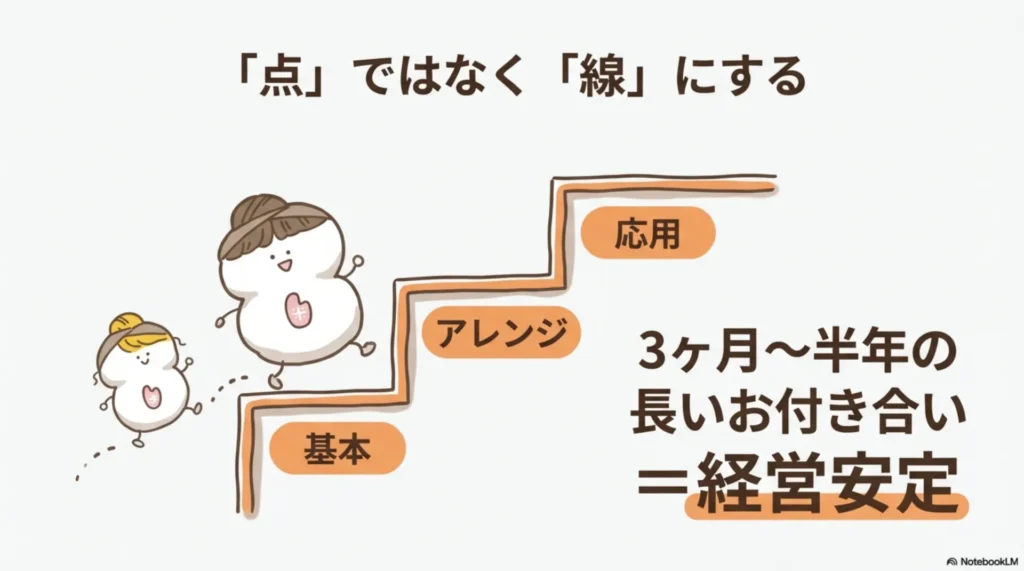 単発レッスンを点ではなく線にする|基本→アレンジ→応用と階段状に成長できるコース設計の図解