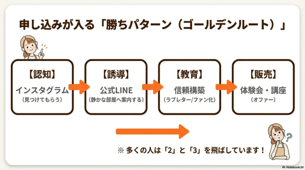 米粉パン教室の集客ゴールデンルート：認知（Instagram）→誘導（公式LINE）→教育（信頼構築）→販売（体験会・コース）の4ステップ図解