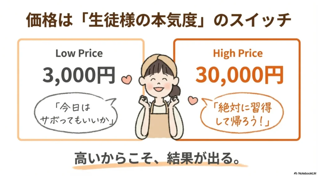 米粉パン教室の価格は生徒様の本気度スイッチ:3,000円なら「今日はサボってもいいか」、30,000円なら「絶対に習得して帰ろう」と本気度が変わることを示す図解