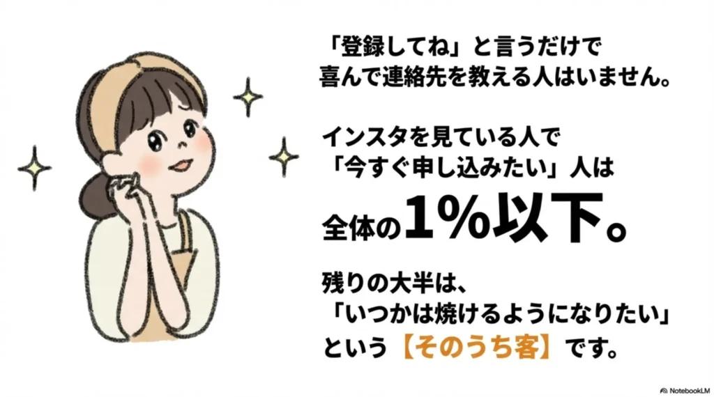 LINE登録の現実:「登録してね」だけでは1%以下、残りは「そのうち客」を示す図解