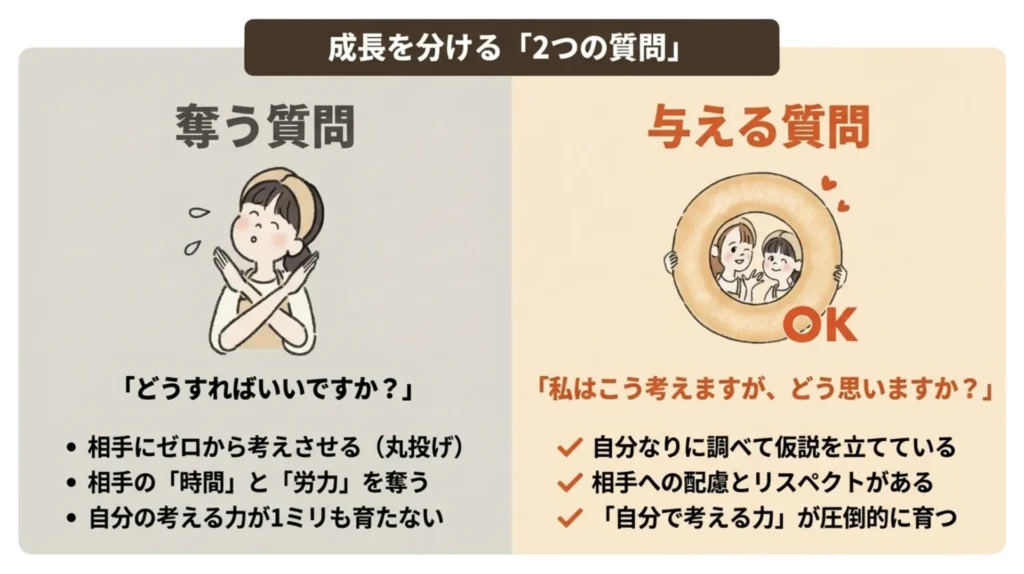 成長を分ける「2つの質問」の比較スライド。左は「奪う質問（どうすればいいですか？）」で相手に丸投げし思考力が育たない、右は「与える質問（私はこう考えますがどう思いますか？）」で自分で仮説を立て利他とリスペクトがある、と対比して説明